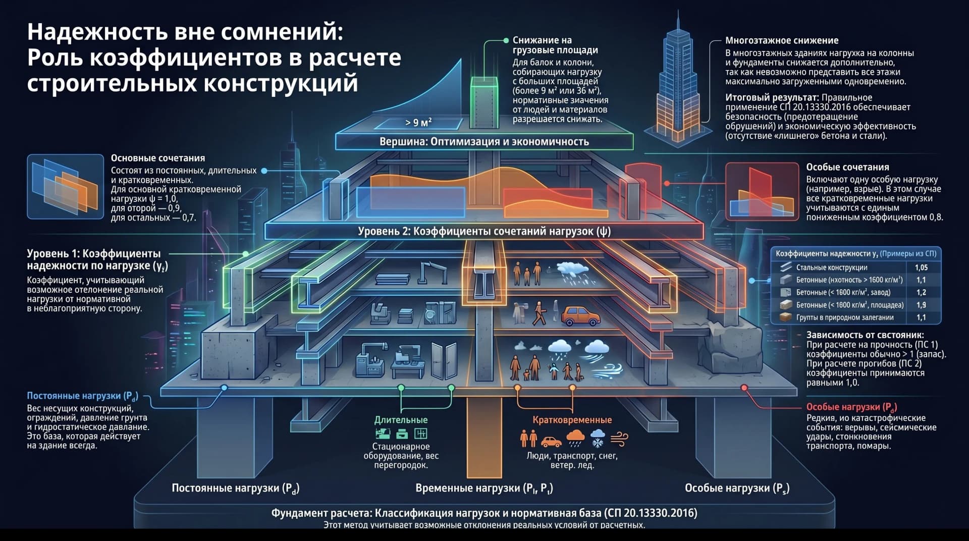 Коэффициенты надежности и сочетаний