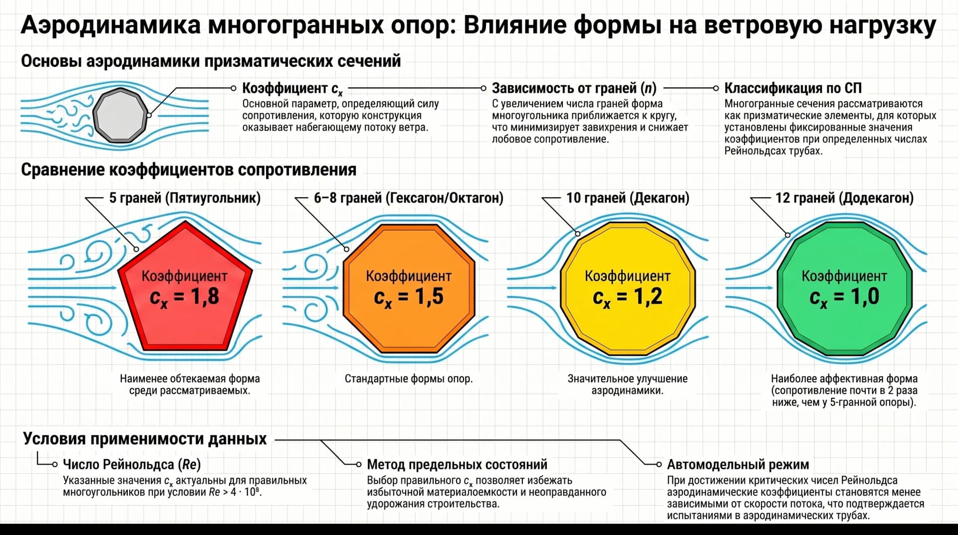 Ветровые и гололедные нагрузки